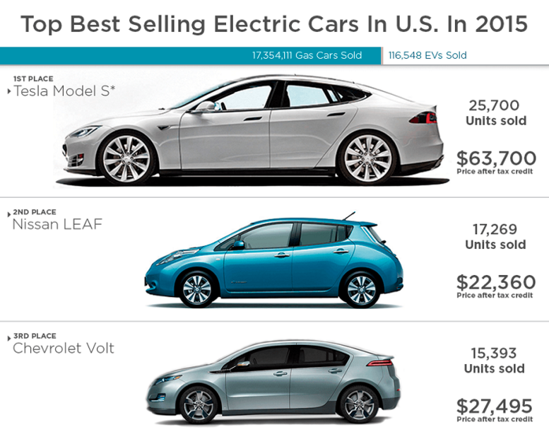 Kirill Klip. Lithium Race Tesla Model S Leads Top Selling Electric