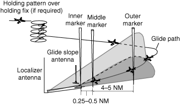 localizer vs vor frequencies localizer vs vor frequencies