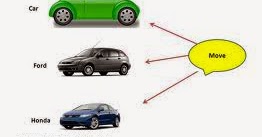 Java Polymorphism Tutorial with Examples | TutorialsDesk image.
