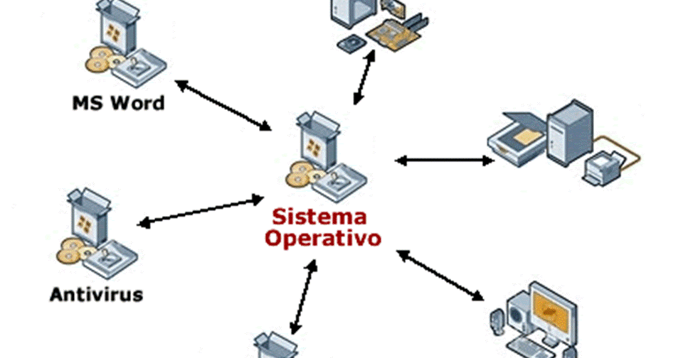 software ¿Cuales son los tres tipos de software?
