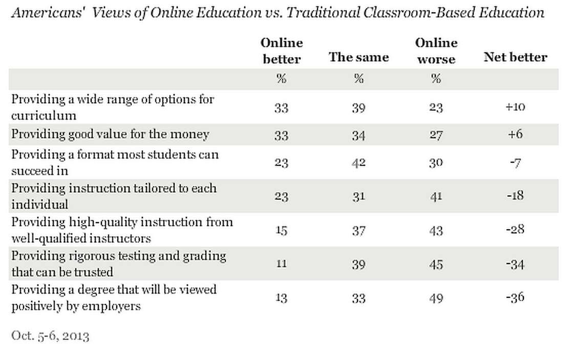 CIS 471 Gallup poll on traditional versus online education in the U.S.