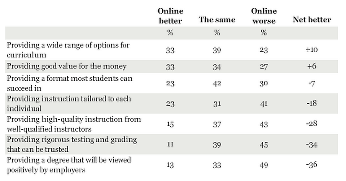 CIS 471: Gallup poll on traditional versus online education in the U.S.
