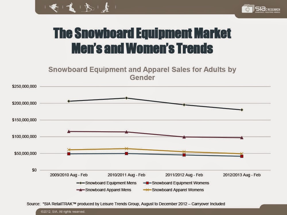 Bruno's Snowboard World The trend of snowboarding market