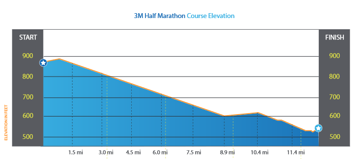 Austin Marathon Elevation Chart