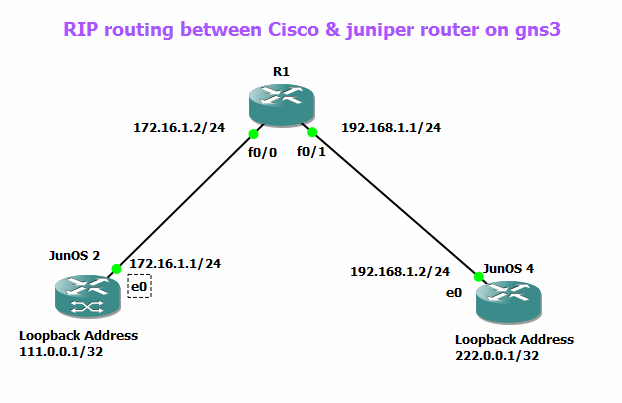 juniper gns3 download juniper gns3 download