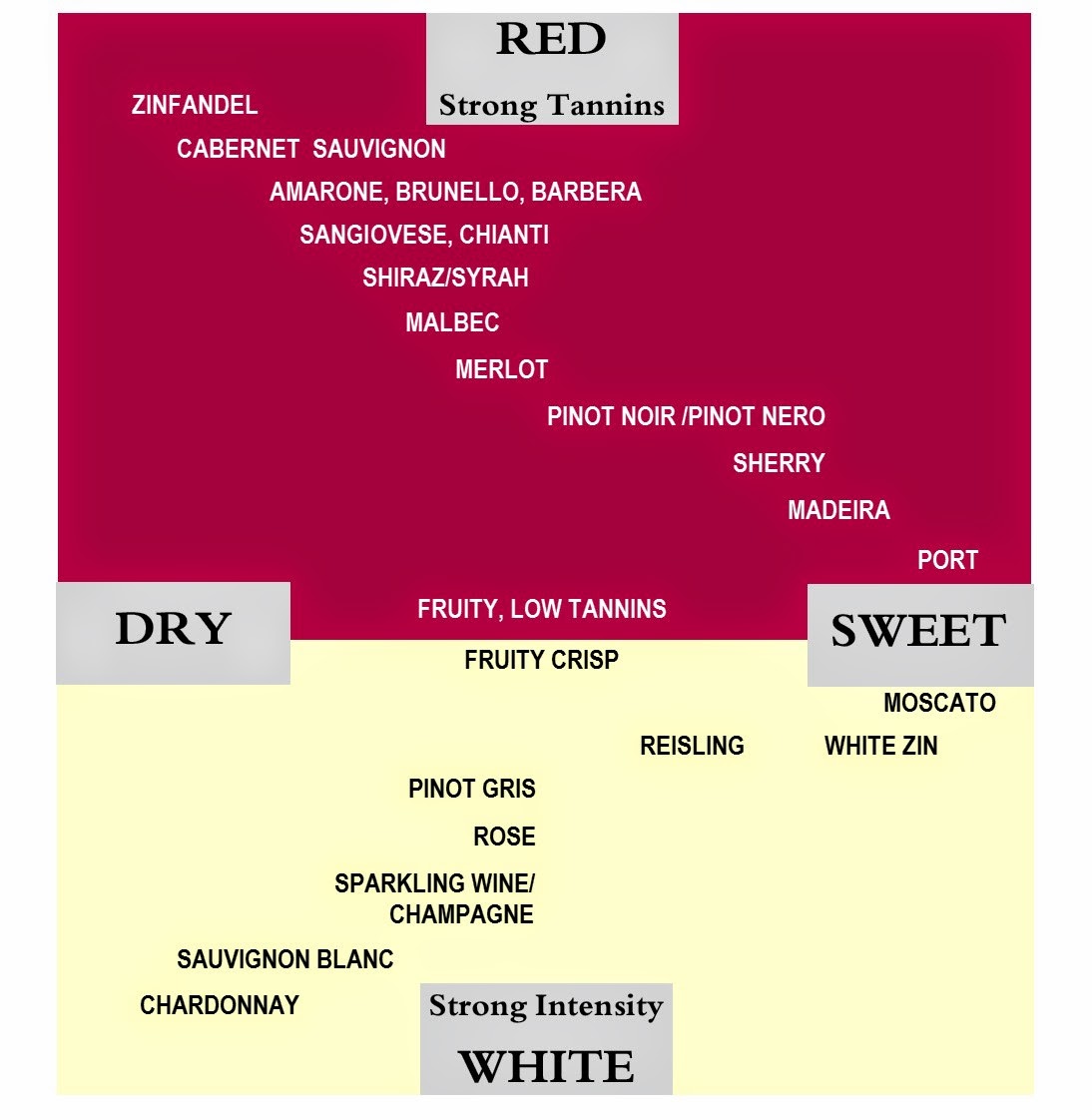 Wine Chart Red