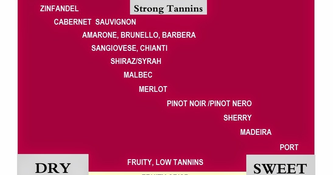 Red Wine Chart Dry To Sweet