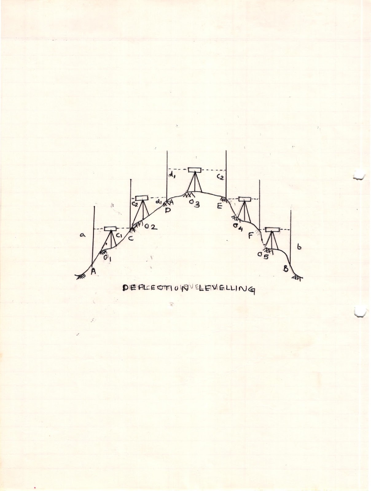 Civil At Work Differential levelling practicle, reduction of level by