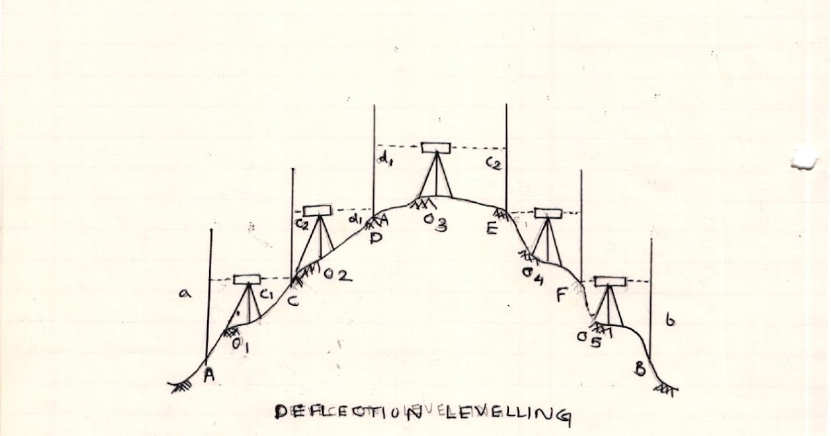 Civil At Work Differential levelling practicle, reduction of level by