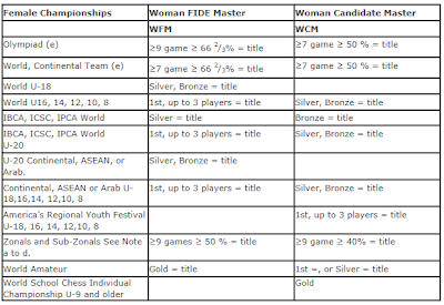 Títulos e Normas FIDE Tabela+4