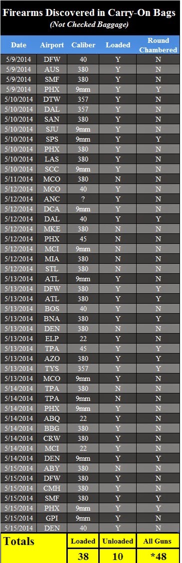 48 Firearms Discovered This Week - Of the 48 firearms, 38 were loaded and 12 had rounds chambered 48 Firearms Discovered This Week - Of the 48 firearms, 38 were loaded and 12 had rounds chambered