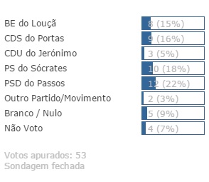 Sondagem do Blog               <br>Em quem votas nas Legislativas do dia 5-06-2011?