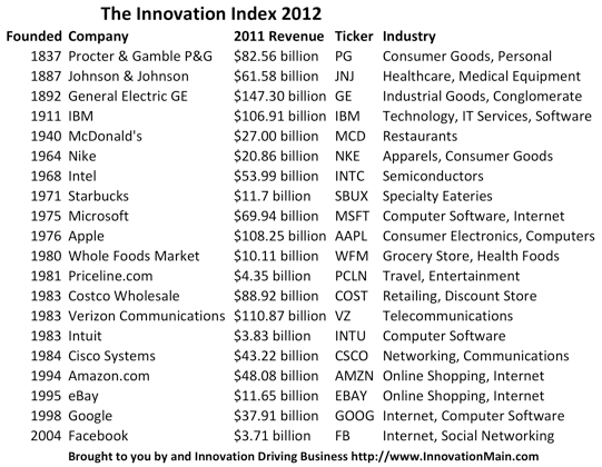 The Innovation Index 2012 www.InnovationMain.com
