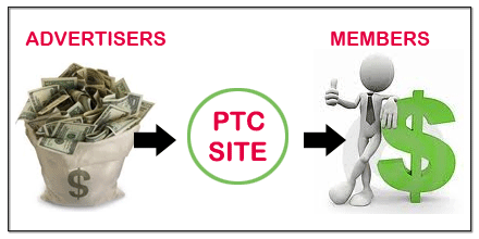 How does PTC sites work