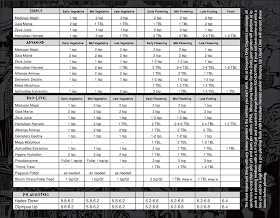 Organic Growers Information Blog: Feeding Schedule- Nectar For The Gods