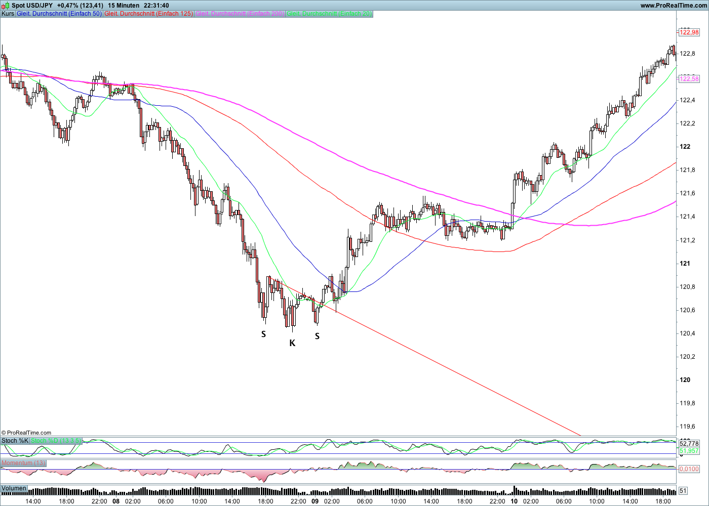 Forex abends handeln