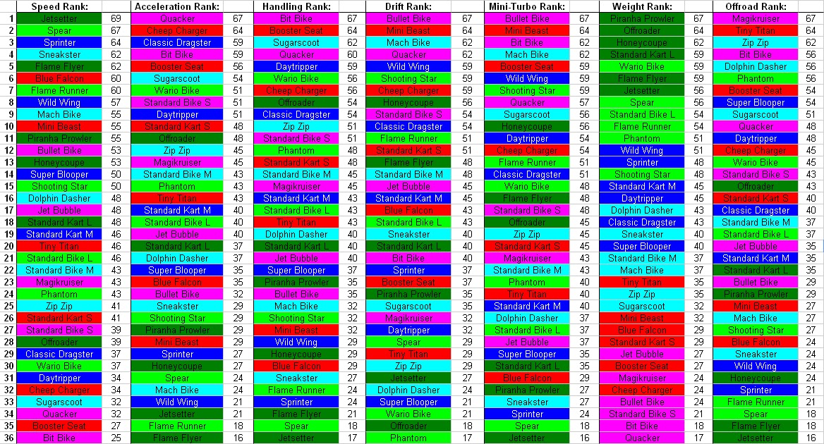 pix Mario Kart Wii Vehicles Ranked blue shell news