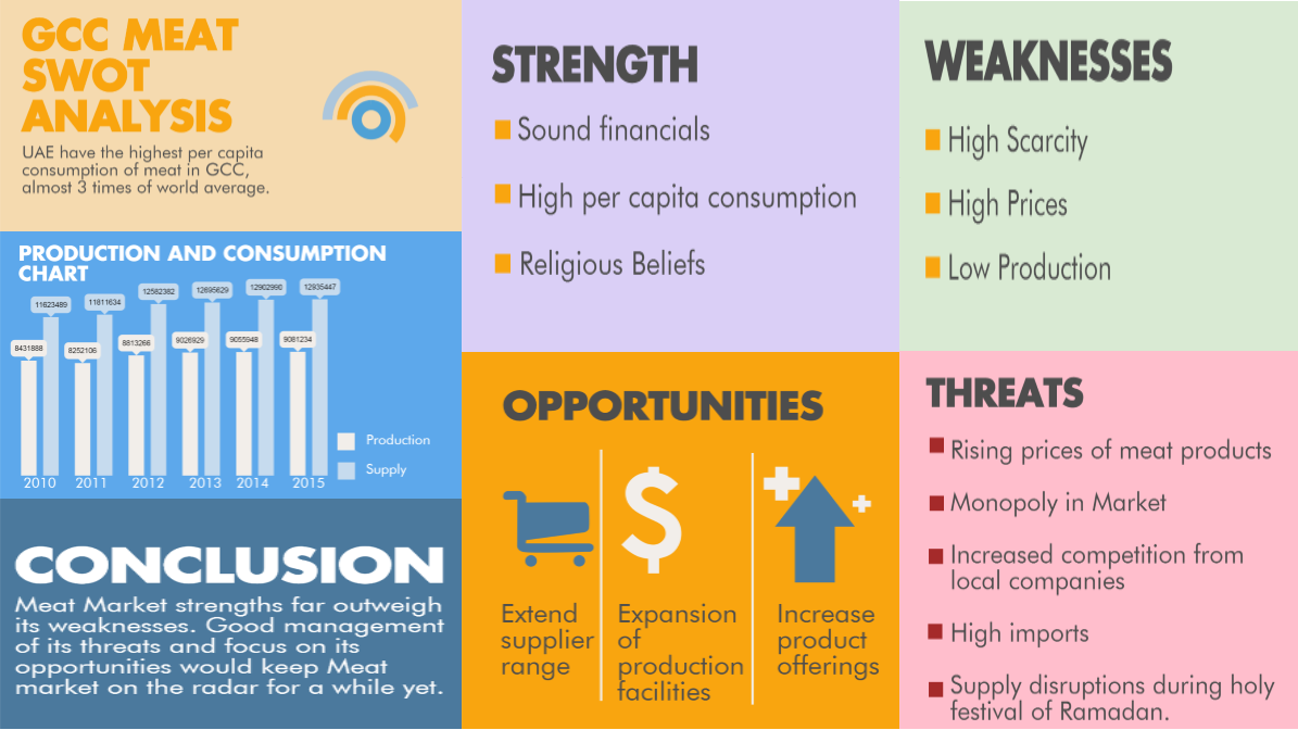 Market Research GCC Meat SWOT Analysis