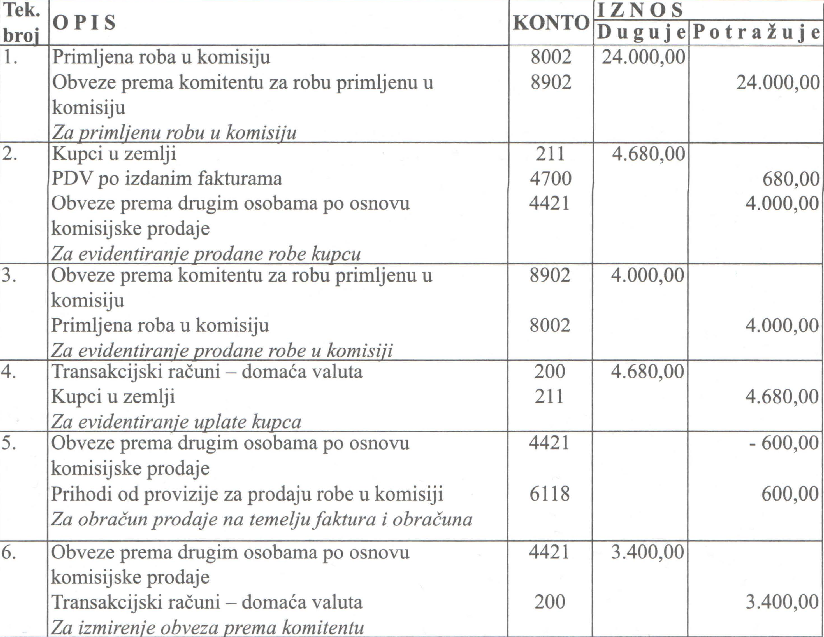 Primjeri knjiženja u računovodstvu Knjigovodstvo rujna 2015