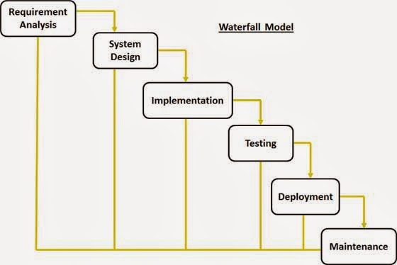 Systems Analysis Waterfall Model