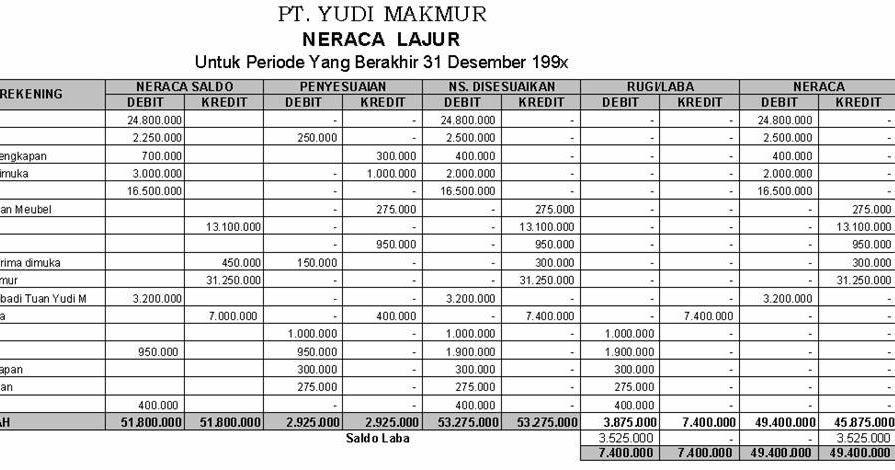Accounting Neraca Lajur Dan Prosedur Penyusunannya Accounting Neraca Lajur Dan Prosedur Penyusunannya