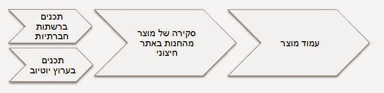 \u05d1\u05dc\u05d5\u05d2 \u05e7\u05d9\u05d3\u05d5\u05dd \u05d0\u05ea\u05e8\u05d9\u05dd: \u05d0\u05e1\u05d8\u05e8\u05d8\u05d2\u05d9\u05d4 \u05de\u05dc\u05d0\u05d4 \u05dc\u05e7\u05d9\u05d3\u05d5\u05dd \u05d0\u05ea\u05e8 \u05d1\u05d0\u05d9\u05e0\u05d8\u05e8\u05e0\u05d8