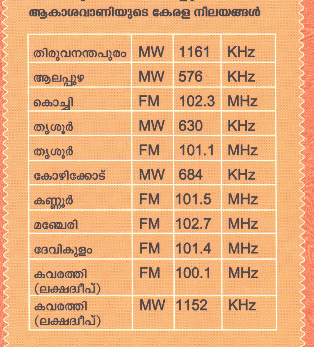 കേരള നിലയങ്ങൾ(EXCEPT ENTERTAINMENT CHANNELS)ട്യൂൺ ചെയ്യാൻ...