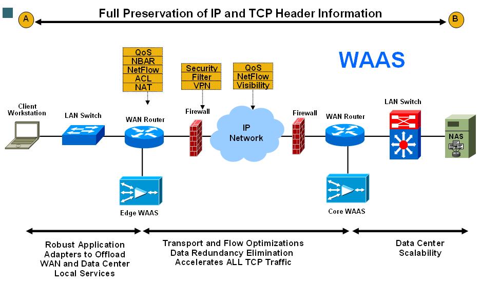 Cisco WAAS Part I WAN Link Optimization How does WAAS work?
