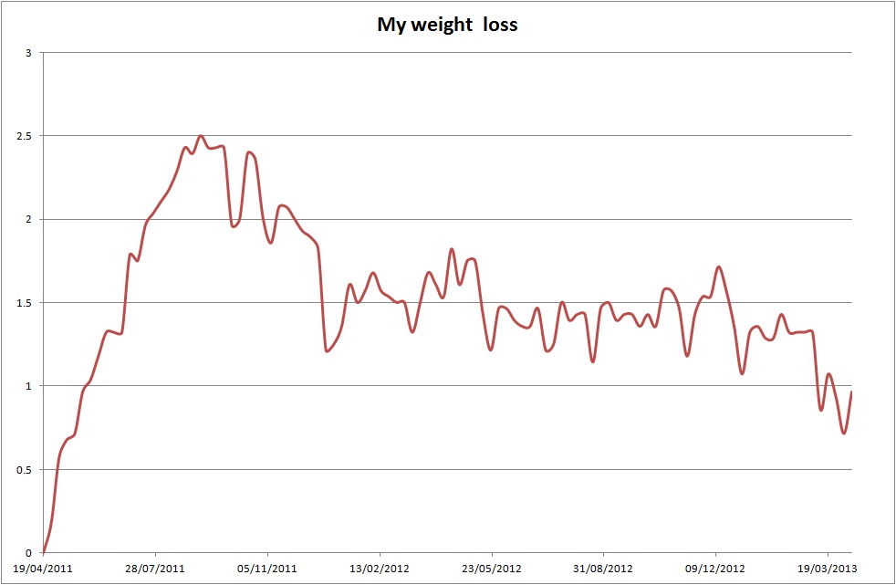Slimming World Weight Loss Chart
