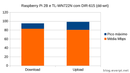 benchmark raspberry pi wifi tl-wn722n e dir-615