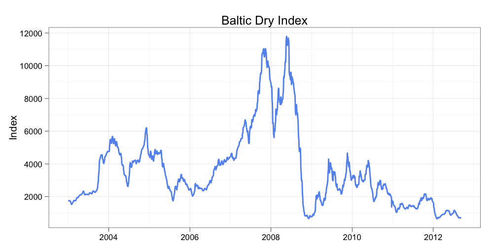 Mark the Graph The Baltic is falling again