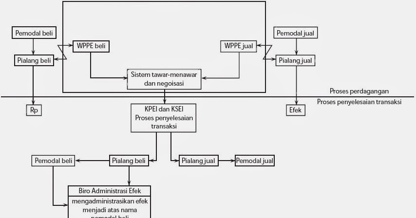 Mekanisme Transaksi Perdagangan di Pasar Modal