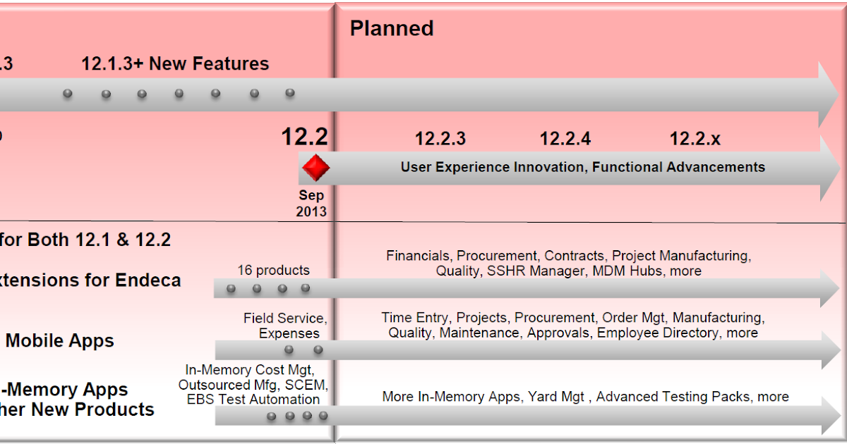 Oracle EBS Handson What is the Oracle Roadmap for eBusiness Suite