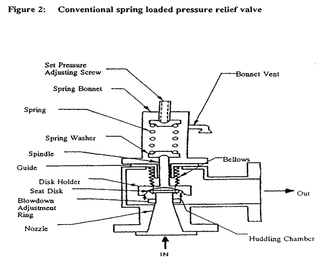 An Introduction To Pressure Regulators Types Selection And Application In 2020 Pressure Regulators Relief Valve