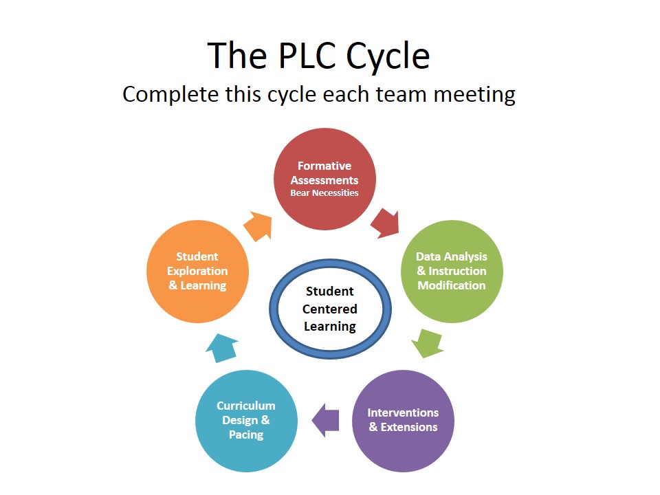BRMS PLC Blog PLC Cycle