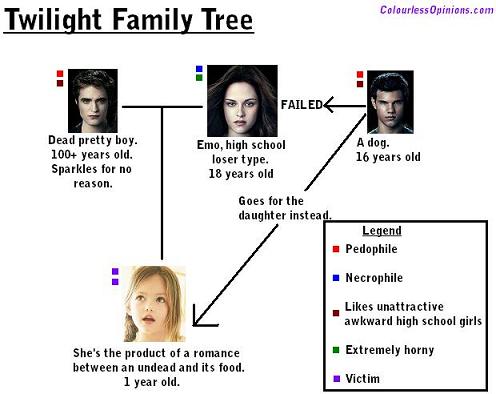 Twilight Family Tree
