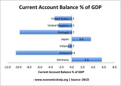 currentaccountdeficit