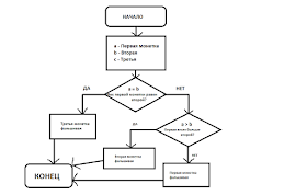 Алгоритмические Структуры. Составление Блок-Схем.: Примеры Задач.