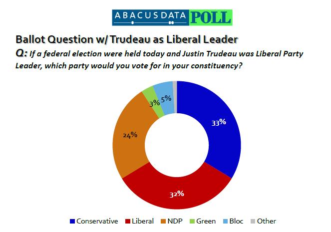 Justin+Trudeau+Abacus+Poll+June+2012+-+overall+party+choice.jpg