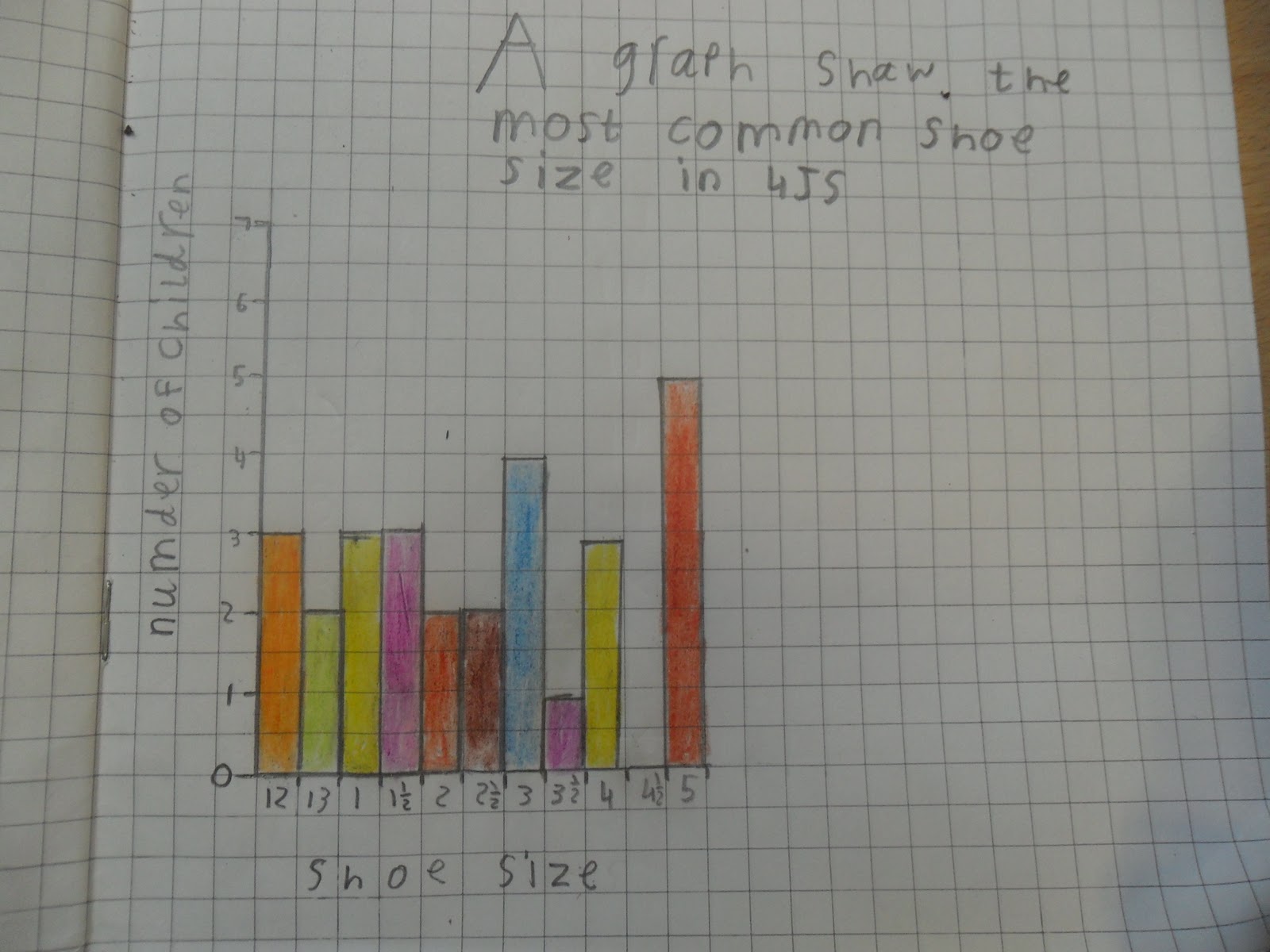 Begbrook Primary School Year 4 Which is the most common shoe size in 4JS?