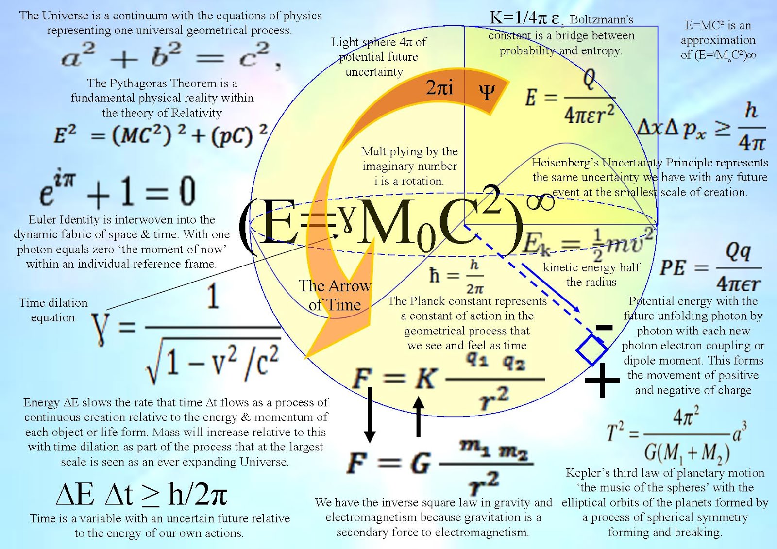 The equations of physics represent one geometrical process