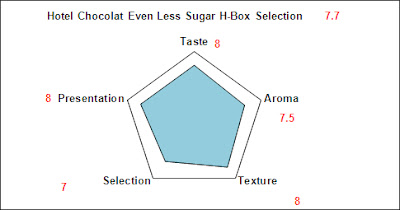 ChocolateMission: July 15th: Hotel Chocolat Even Less Sugar H-Box Selection