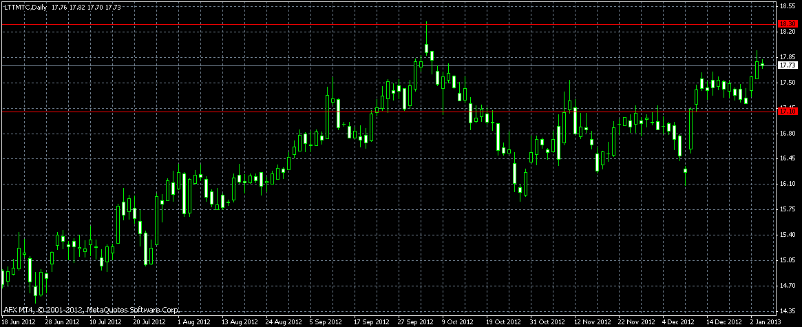 Cicli forex