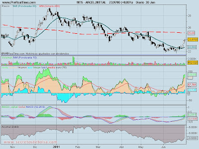 analisis tecnico-arcelor mittal semanal-30 de junio de 2011