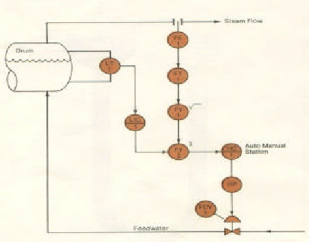 Steam Boiler Two Element Drum Level Control