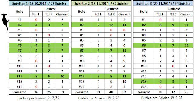 Disc golf birdiehunt 2014 Spielbericht