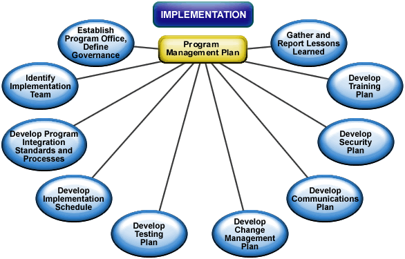 Roles And Responsibilities Of Test Program Manager
