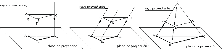 Sistemas de Proyección