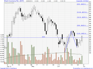 saham bhit 290612