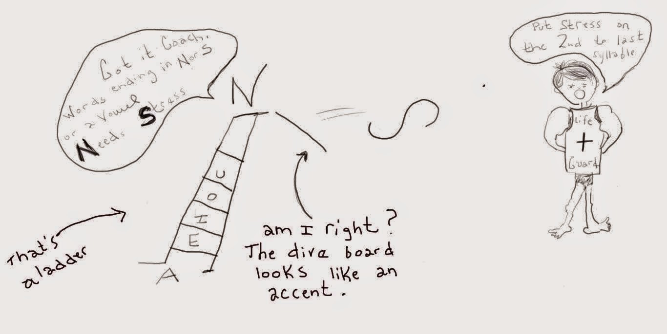 The Spanish Cheat Sheet Syllables and Stress